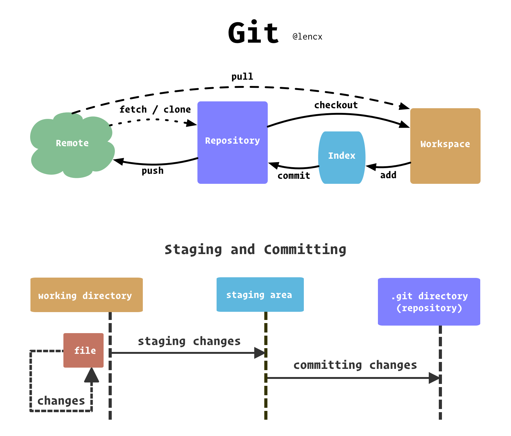 git